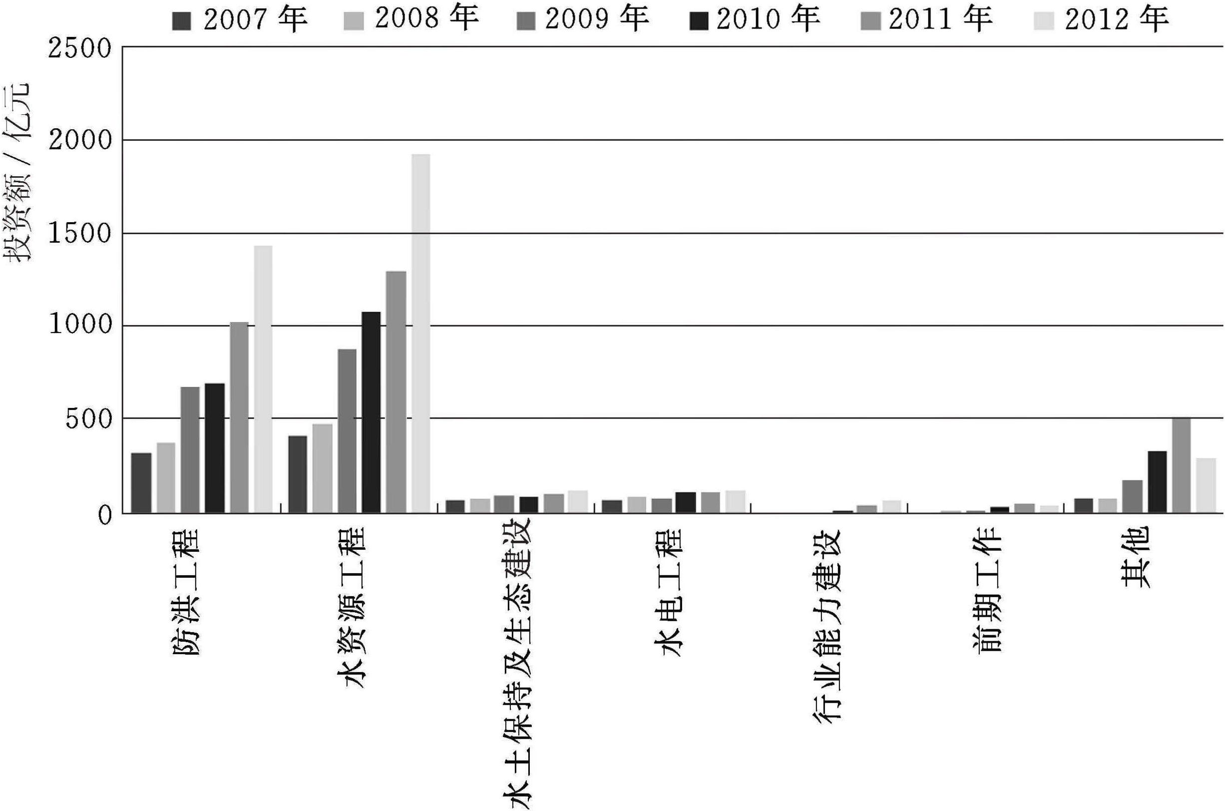 2.3.4 水利及農(nóng)村水利建設(shè)公共財政投入的地區(qū)差異